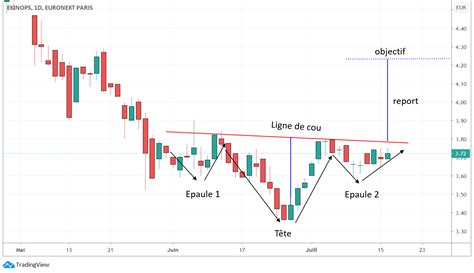 La Figure Epaule T Te Epaule En Trading