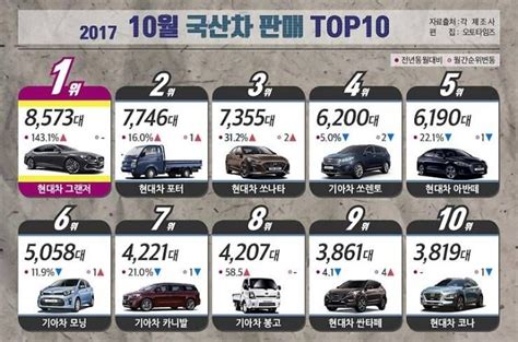 2017년 10월 국산차 판매량 Top10 천재