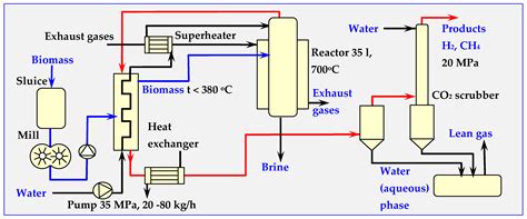 Processes Free Full Text Thermal Biomass Conversion A Review