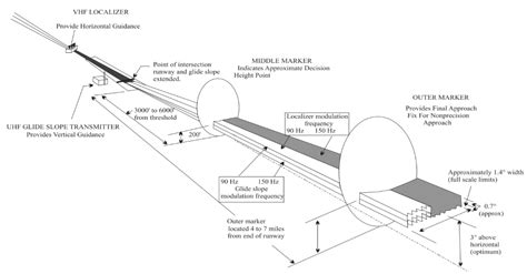 Ils Diagramsimplified Instrument Landing System Wikipedia