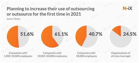 Top 5 IT Outsourcing Trends That Will Rule In 2021 N IX