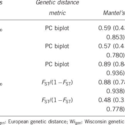 Mantel Tests For Correlation Between Matrices Of Genetic And Geographic