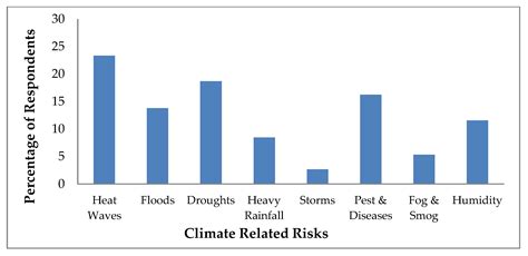 √ Sahara Desert Climate Graph