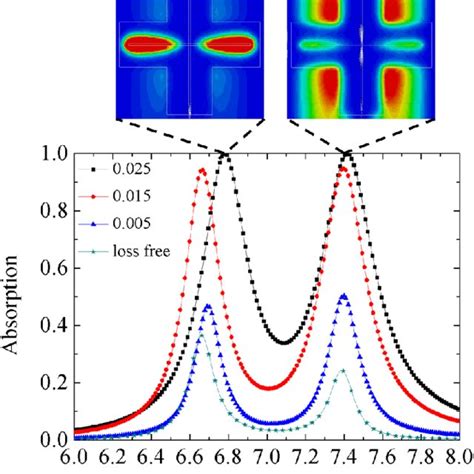 Pdf Perfect Metamaterial Absorber With Dual Bands