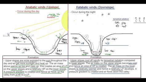 GRADE 12 GEOGRAPHY VALLEY CLIMATE SLOPE ASPECT ANABATIC KATABATIC