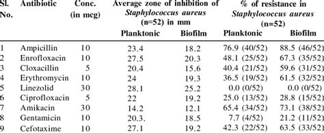 Average Inhibition Zone And Resistance Percentage Of Staphylococcus