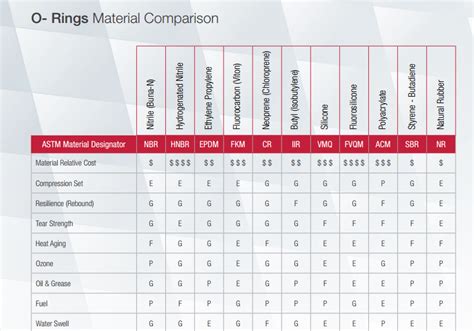 O-Rings Material Comparison | Phelps Industrial Products