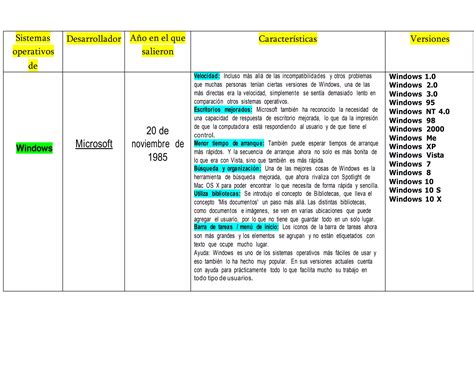 Tabla Comparativa Sistemas Operativos Docx