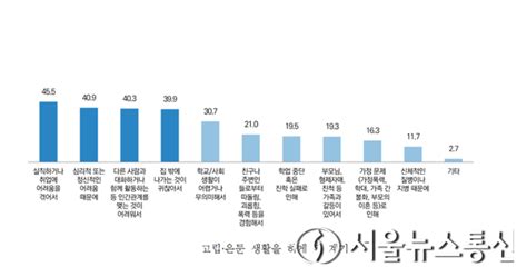 서울시 전국 최초 고립·은둔 청년 실태조사 서울뉴스통신