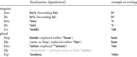 Reconstructed Paradigm Of The Independent Personal Pronouns In