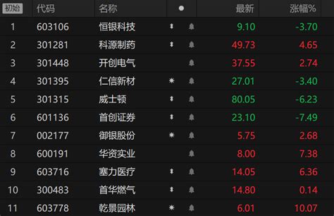 竞价看龙头：首创证券大幅低开跌超7高开创业板板块