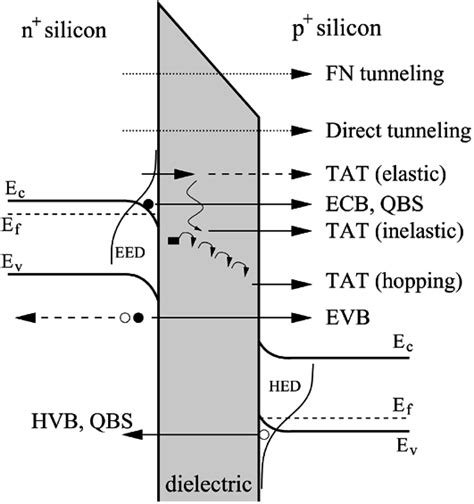 Tunneling Processes In A Mos Structure Direct Tunneling Processes