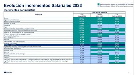 Los diez sectores que darán los mayores aumentos salariales esta año