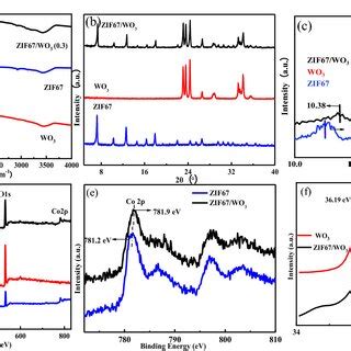 A The FT IR Spectra And B XRD Patterns And C Partial Magnification Of