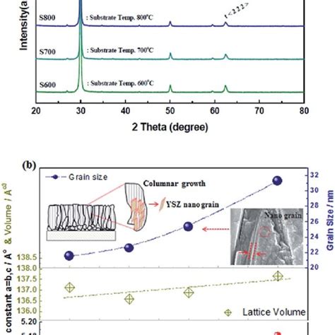 A Xrd Pattern Of The Ysz Film On The Nio Ysz Anode Substrate Prepared