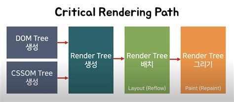 웹 브라우저 렌더링 과정