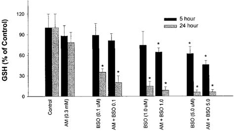 Effect Of Bso On Acrylamide Induced Gsh Depletion Gsh Levels Were