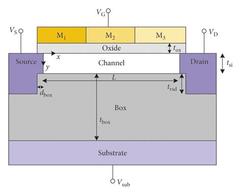 Cross Sectional View Of Tmg Recessed Sd Utb Soi Mosfet Download