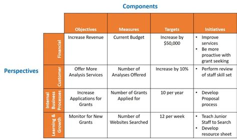 Balanced Scorecard 101 The Ultimate Guide Smartsheet