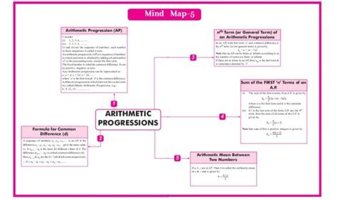 Quick Revision Cbse Class Mathematics Arithmetic Progression