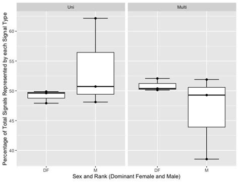 Boxplot Depicting Signal Type Unimodal Or Multimodal Use By Sex And