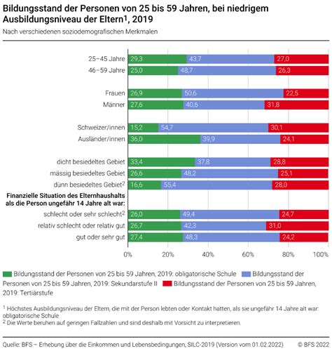 Bildungsstand Der Personen Von 25 Bis 59 Jahren Bei Niedrigem