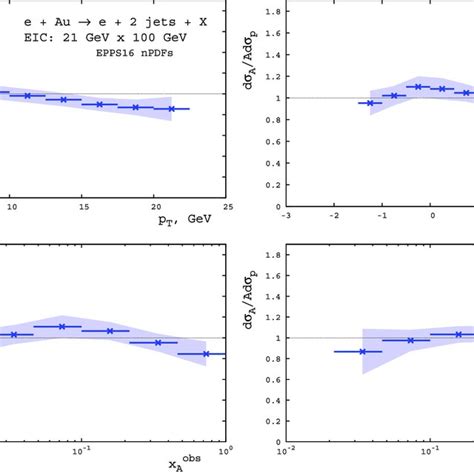 Nlo Qcd Predictions For The Ratio Of The Cross Sections Of Dijet