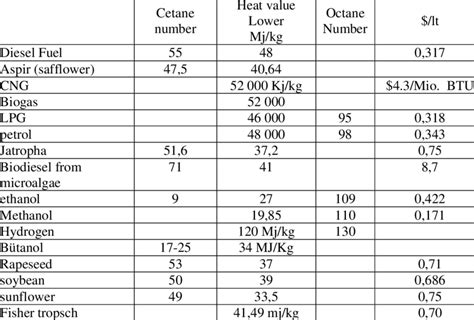 The Cetane And Octane Numbers Lower Calorific Values And Liter Prices