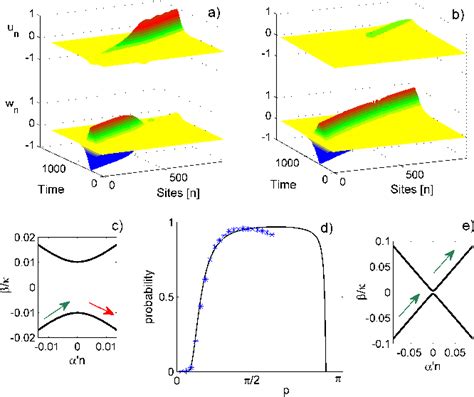 Figure From Landau Zener Tunneling Of Solitons Semantic Scholar