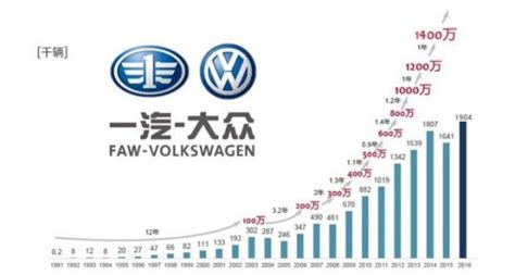 一汽 大眾歷經26年風雨，迎來第1500萬輛新車下線新榮譽 每日頭條