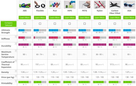 Matériaux Filaments Dimpression 3d Un Guide Gratuit Pour Sy Retrouver