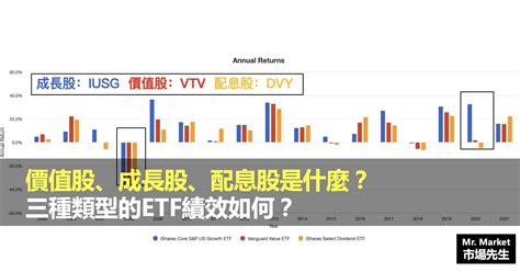 價值股、成長股、配息股是什麼？三種類型的etf績效表現如何？ Mrmarket市場先生