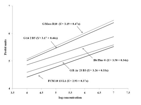 The Log Probit Regressions Of Mortality Pupal And Adult Combined