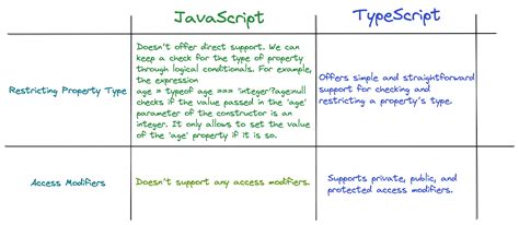 Algodaily Classes And Objects In Javascript And Typescript