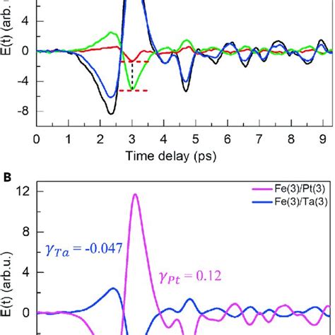 Thz Signal Comparison And Estimated Spin Hall Angle Values From The Thz