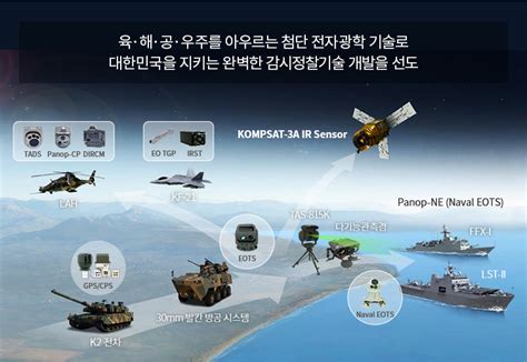 전자광학 감시·정찰isr Defense 한화시스템