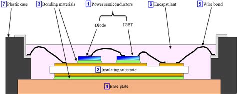 Figure From A Review Of Sic Power Module Packaging Technologies