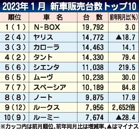 2023年1月の新車販売ランキング、「n Box」5カ月連続首位 上位8車種がプラスで回復鮮明 Evトップは「サクラ」（日刊自動車新聞