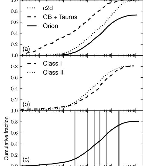 Top Panel The Surface Density Distribution Of The Total Sample Of Ysos Download Scientific