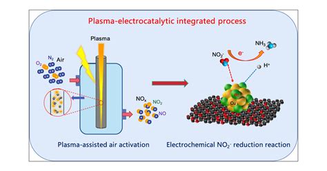 Sustainable Nitrogen Fixation To Produce Ammonia By Electroreduction Of