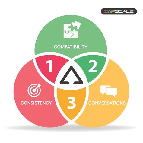 The 3C's Strategy for Increasing Customer Retention for SaaS