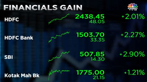 Cnbc Tv On Twitter Cnbctv Market Financials Led By Hdfc Twins