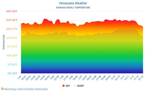 Weather in January in Venezuela 2024