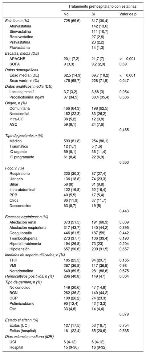 El Tratamiento Prehospitalario Con Estatinas No Mejora El Pron Stico De