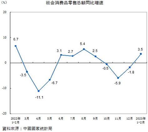 陸前2月零售額年增35，增速轉正符預期 Moneydj理財網 Line Today