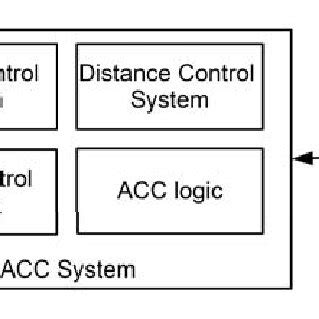 Adaptive Cruise Control System | Download Scientific Diagram