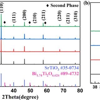 A XRD Patterns Of SBT T Ceramics And B Enlarged Peaks Of 111 And 200