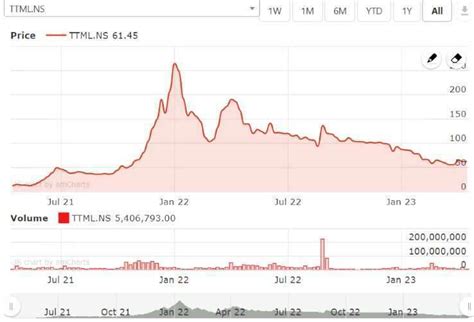 Ttml Share Price Target