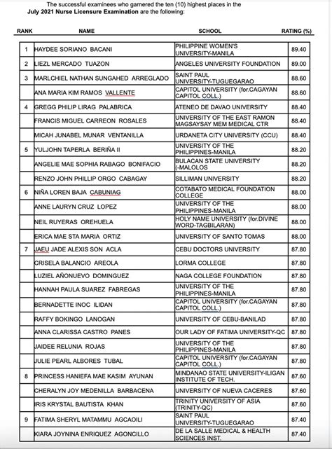 Philippine Nursing Board Exam Results 2024 - Anissa HollyAnne