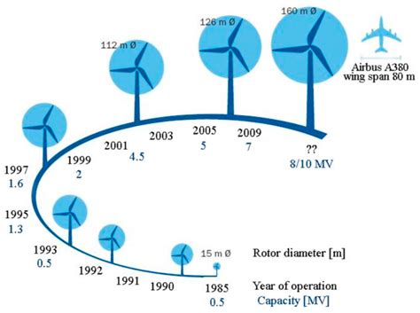 Materials Free Full Text On The Material Characterisation Of Wind